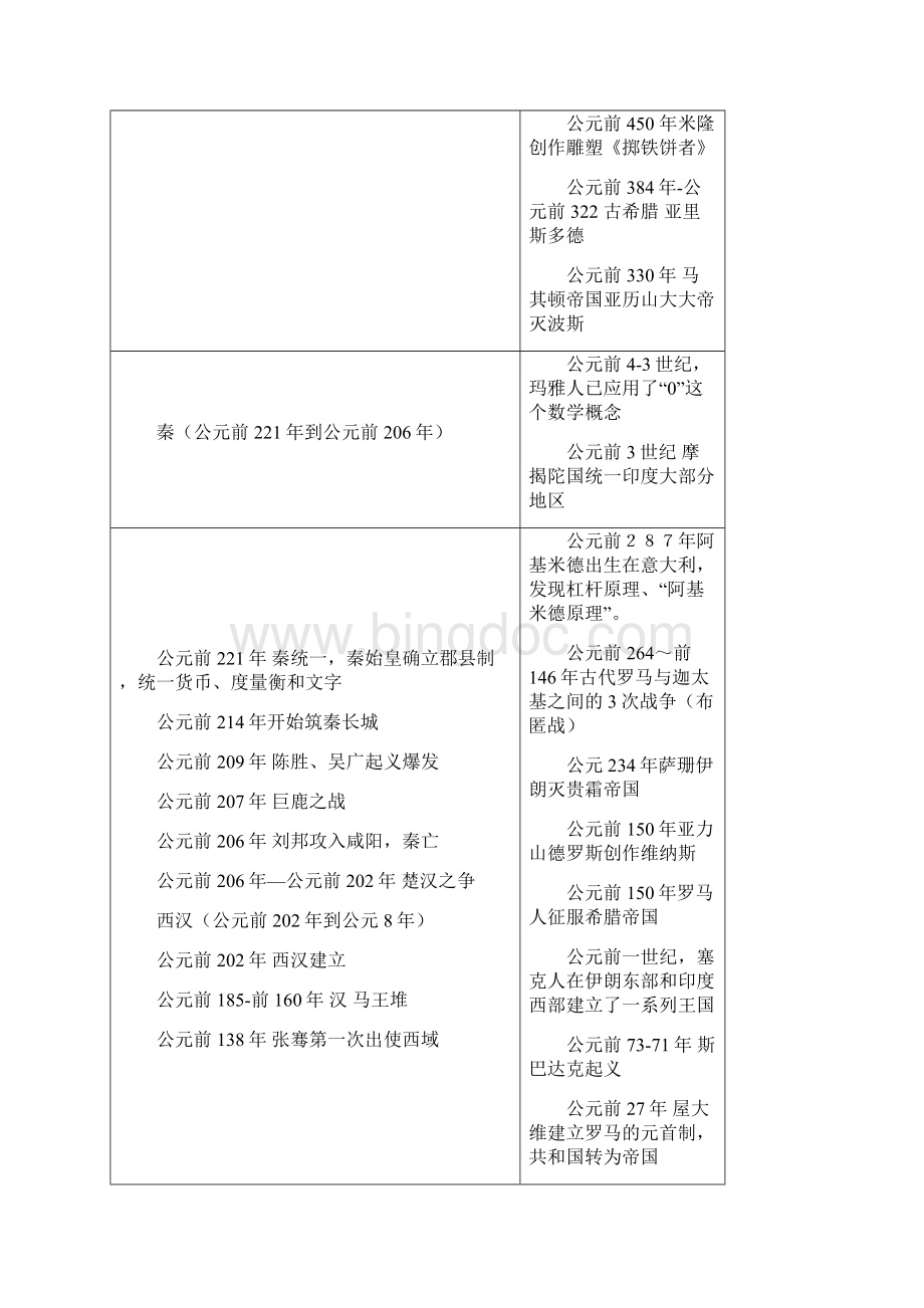 中国世界历史年代对照表.docx_第3页