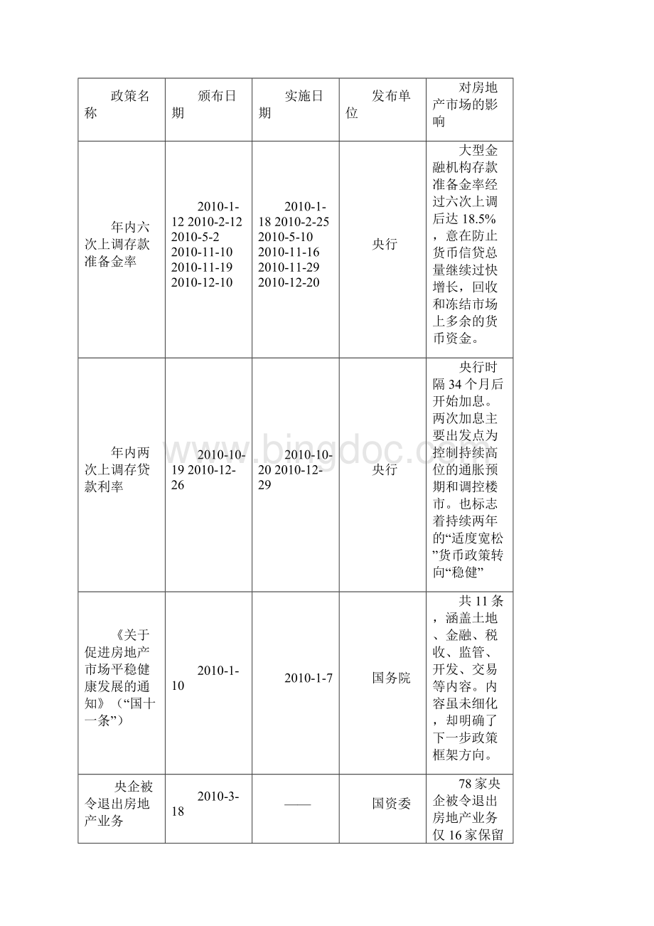 重庆房地产市场小结及合川区市场概况.docx_第2页