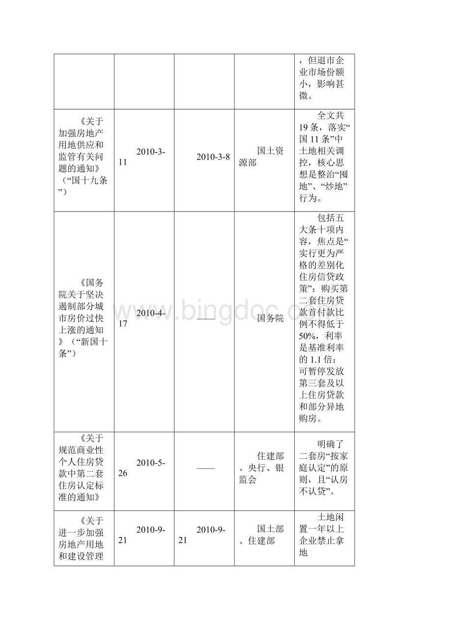 重庆房地产市场小结及合川区市场概况.docx_第3页