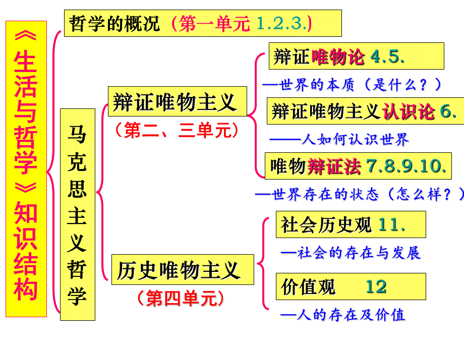 高考一轮复习唯物辩证法的联系观.ppt_第1页