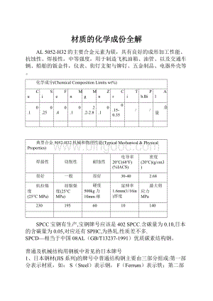 材质的化学成份全解Word格式.docx