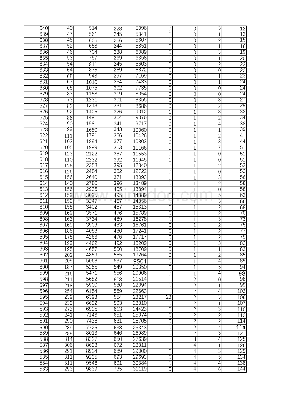 山东省夏季高考文化成绩一分一段表表格推荐下载.xlsx_第2页