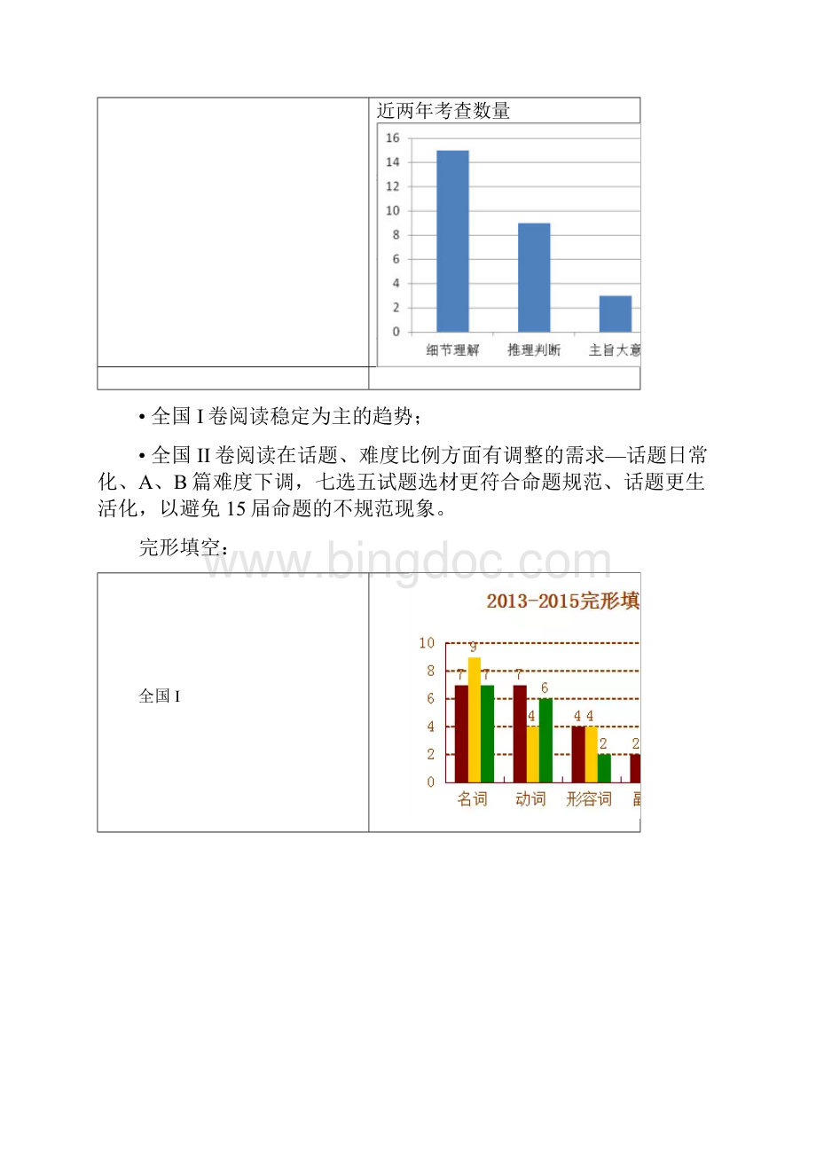 英语新课标高考卷考纲解读及历年高考试题对比分析.docx_第3页