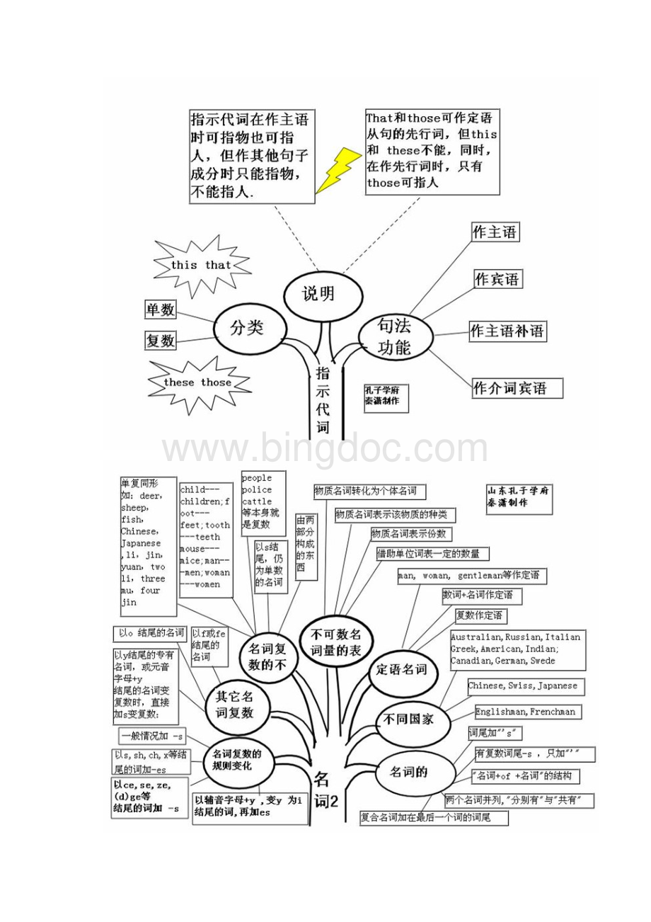 英语语法知识树实用.docx_第3页
