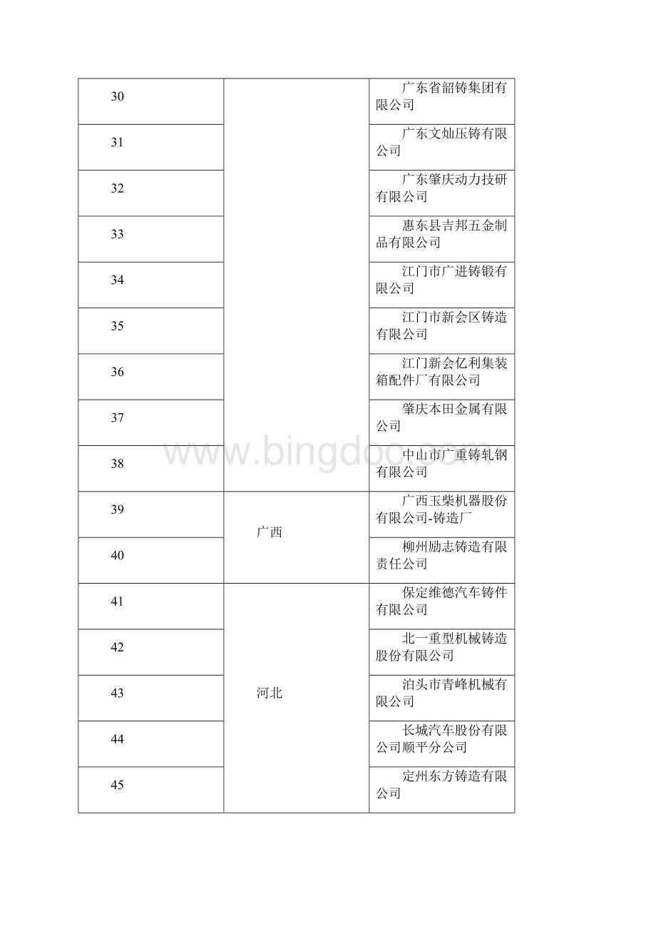 中国铸造行业骨干企业排名.docx_第3页