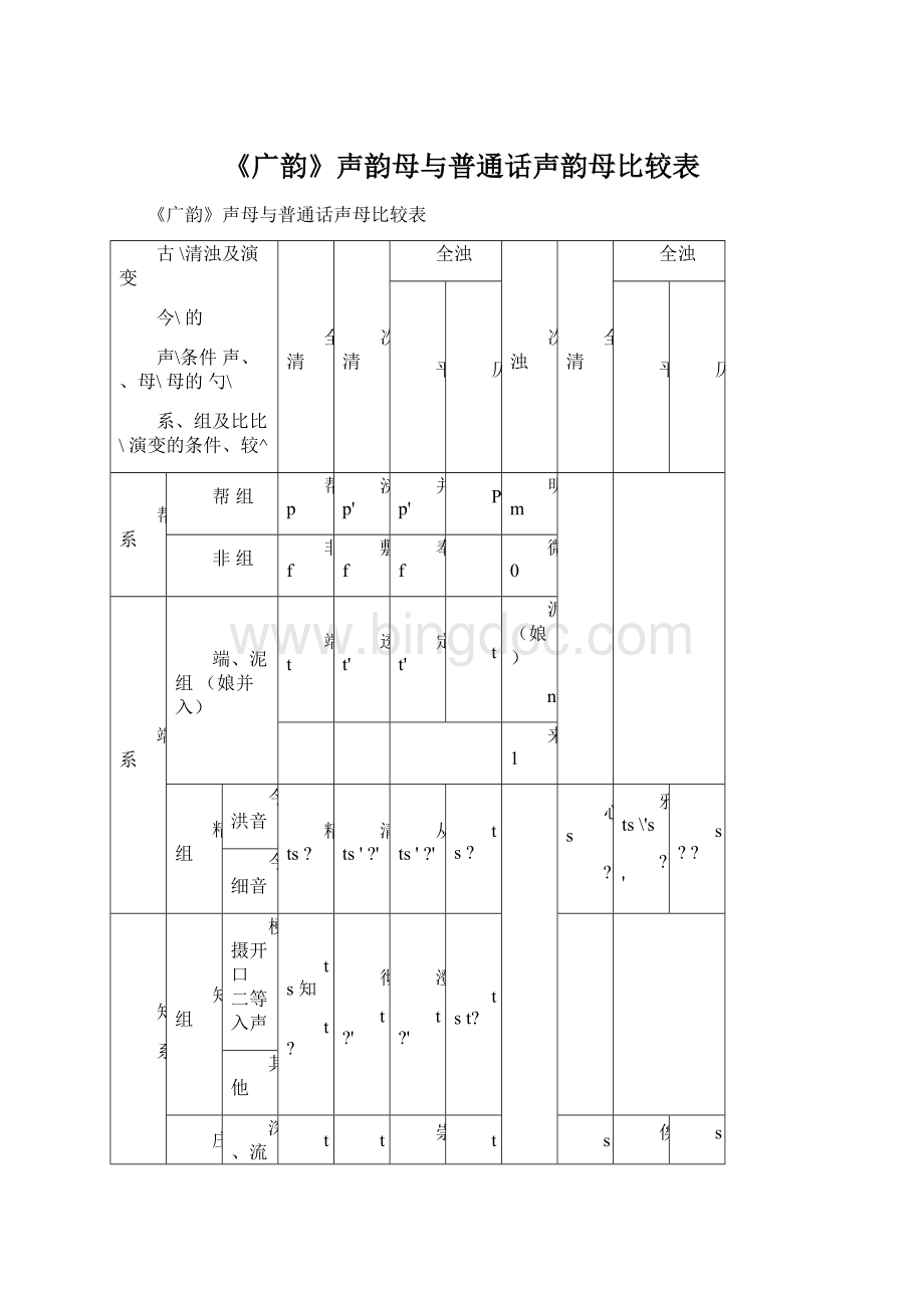 《广韵》声韵母与普通话声韵母比较表Word文档格式.docx_第1页