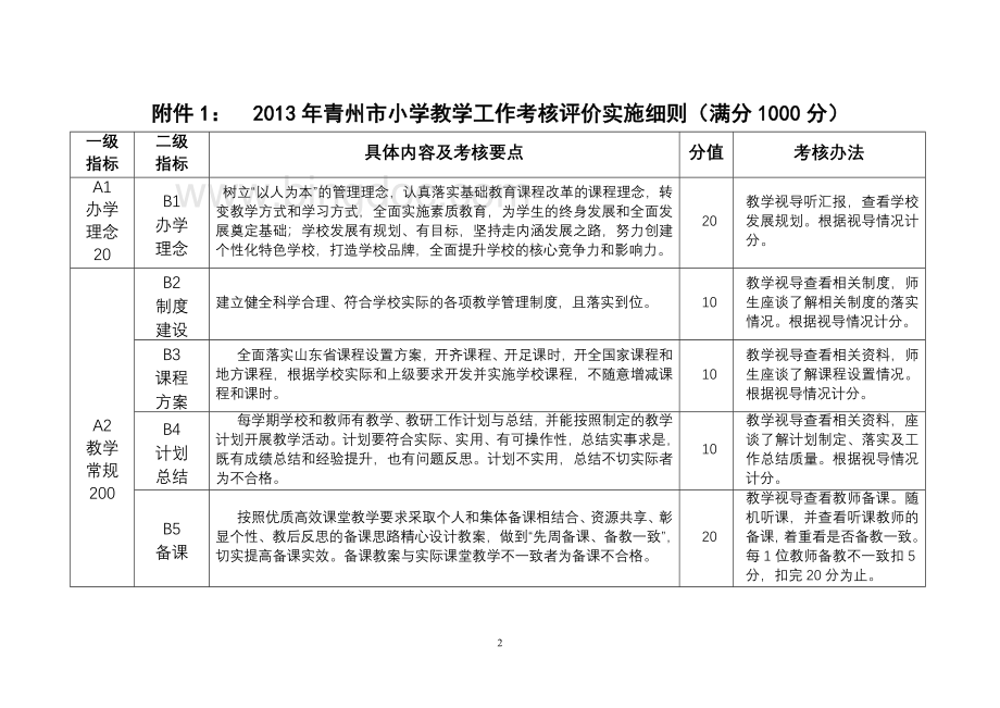 青州市小学初中教学工作考核评价实施细则Word格式.doc_第2页