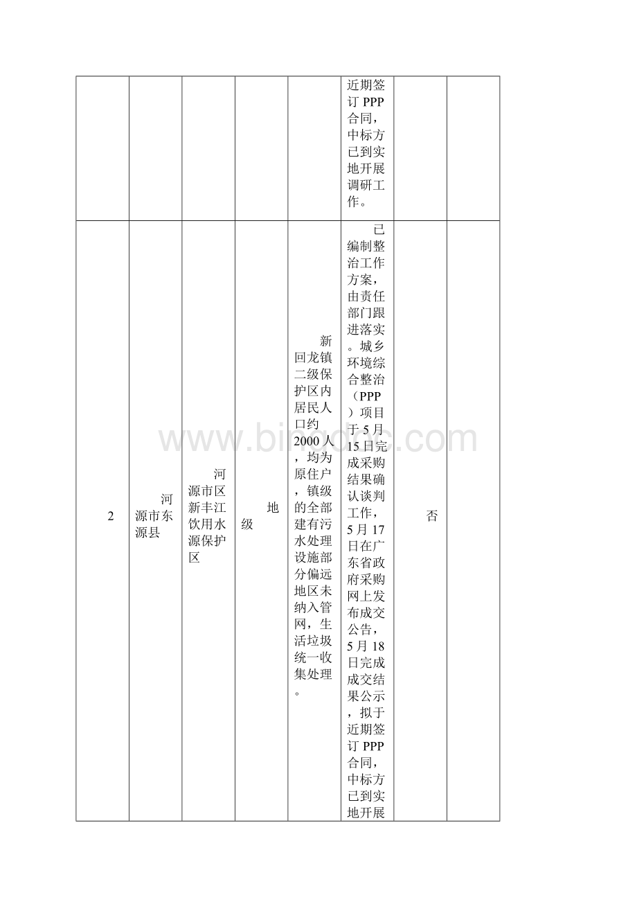 河源饮用水水源地环境问题清理整治进展情况统计表.docx_第2页