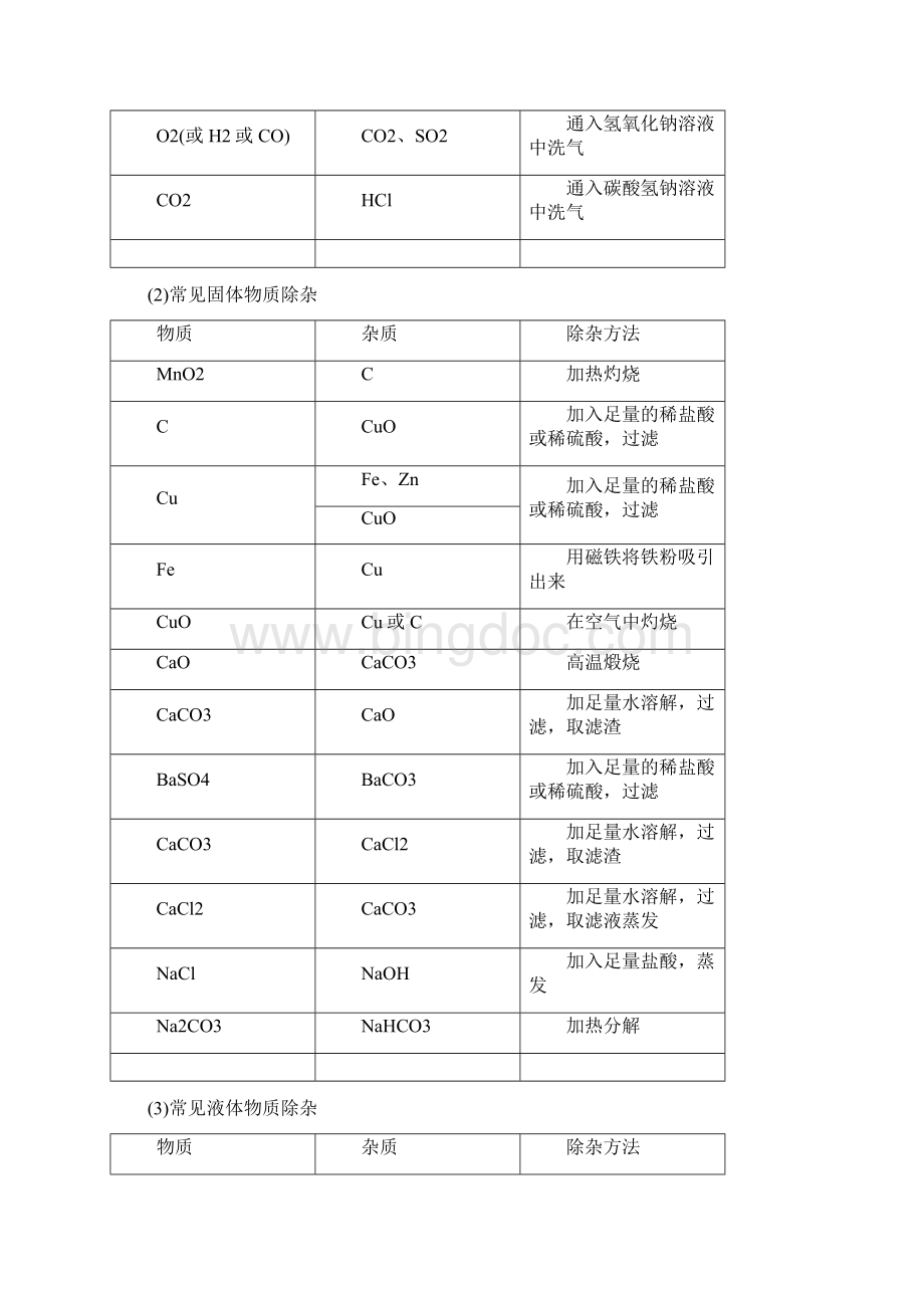 淄博专版届中考化学复习 第2部分 专题类型突破 专题三 物质的除杂鉴别与共存练习文档格式.docx_第3页