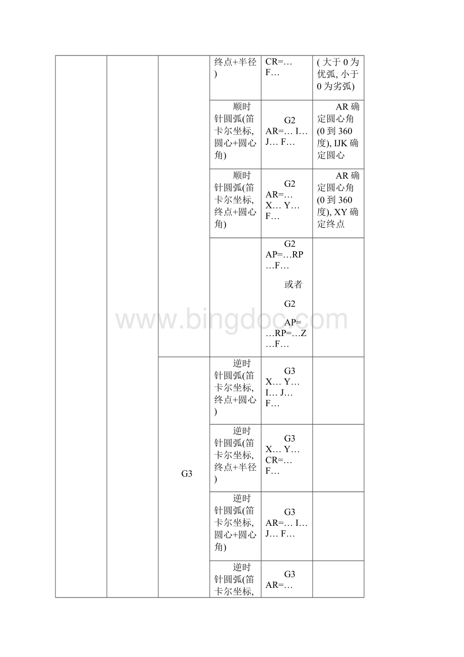 西门子802D指令Word文件下载.docx_第2页