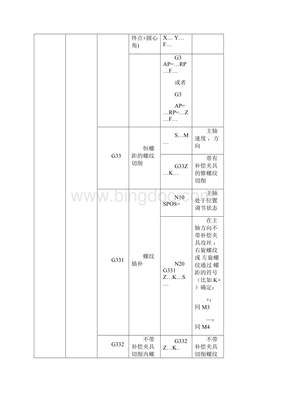 西门子802D指令Word文件下载.docx_第3页