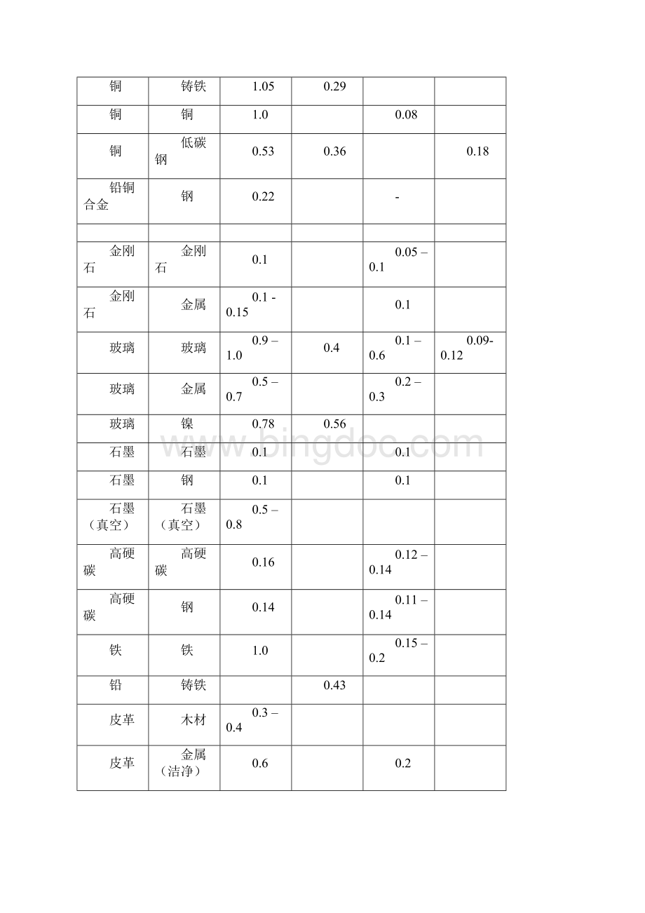 各种材料摩擦系数表Word格式.docx_第2页