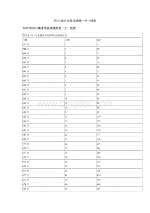 四川2017年高考成绩一分一档表.doc