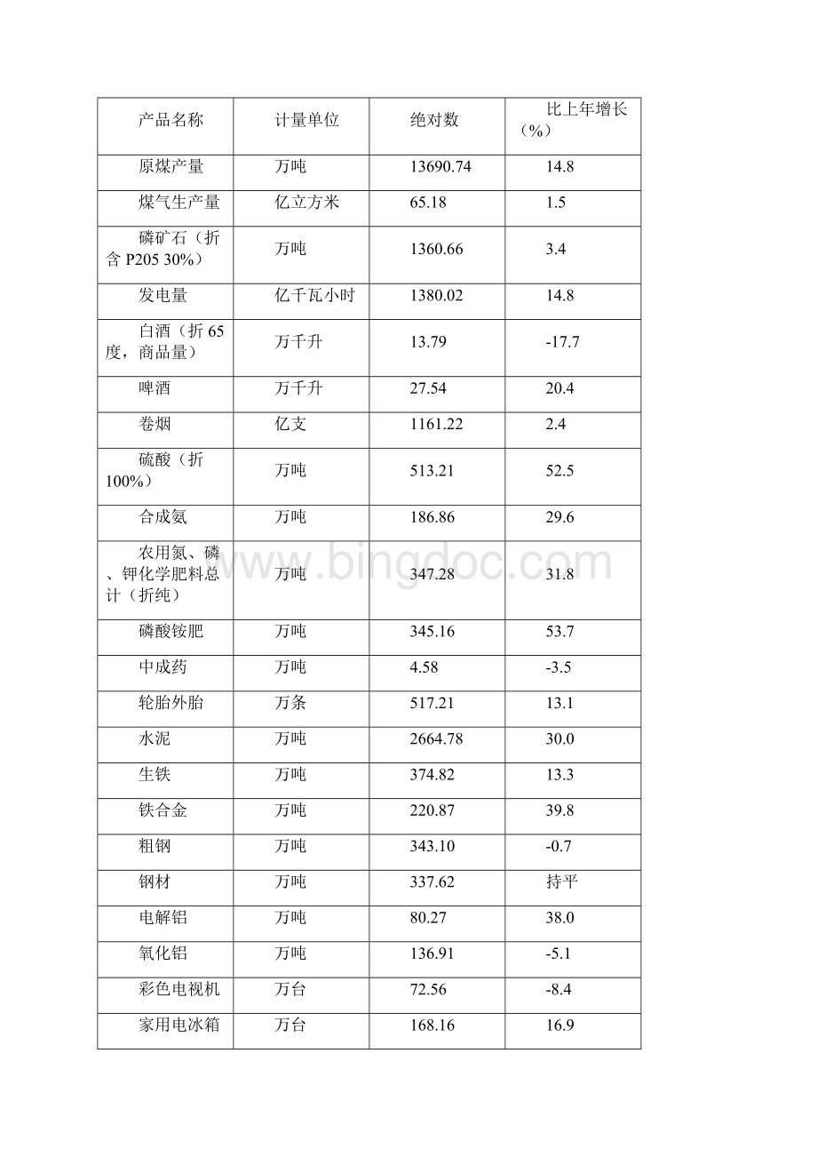贵州工业发展现状.docx_第3页
