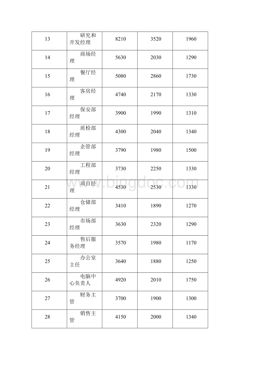 武汉市人力资源市场部分职位工种工资指导价位.docx_第2页