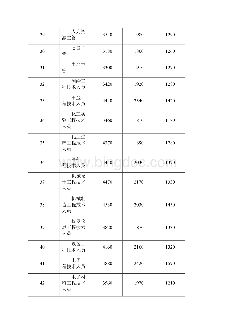 武汉市人力资源市场部分职位工种工资指导价位.docx_第3页