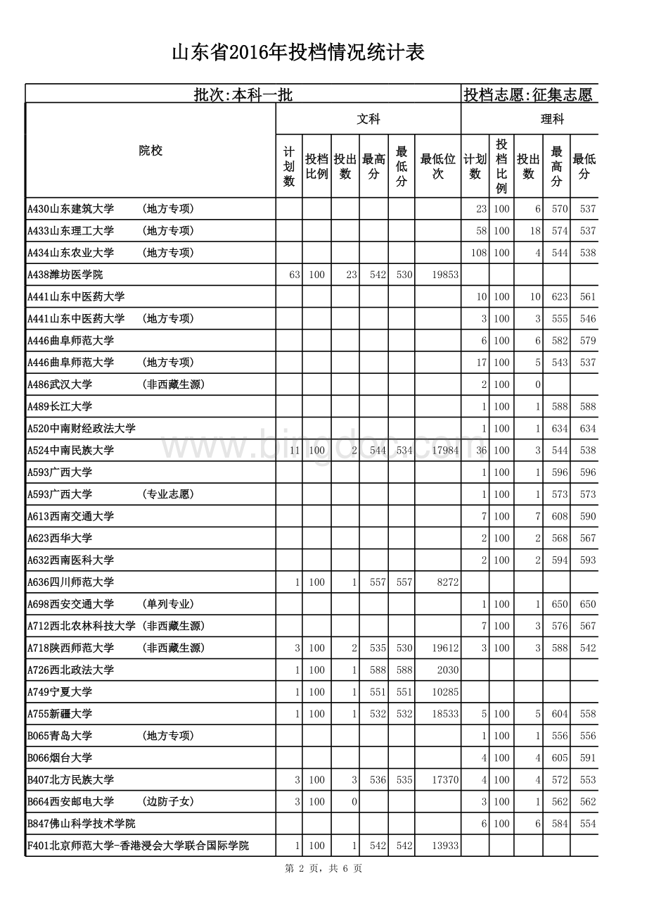 投档情况统计表本科一批征集志愿位次表格文件下载.xls_第2页