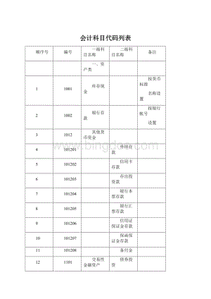 会计科目代码列表Word格式文档下载.docx