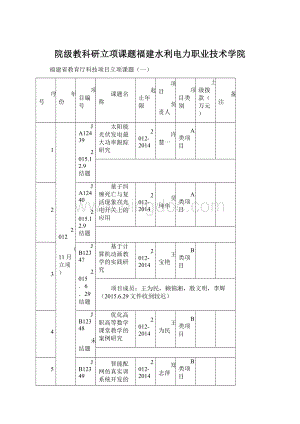 院级教科研立项课题福建水利电力职业技术学院Word格式.docx