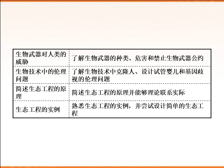 高考生物冲刺复习课件胚胎工程生物技术的安全和伦理问题生态工程张ppt.ppt_第3页