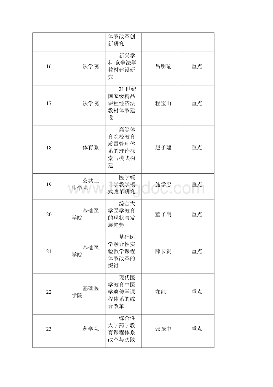 项目管理郑州大学校级教学改革项目中期检查通过郑州大学教务在Word文档格式.docx_第3页