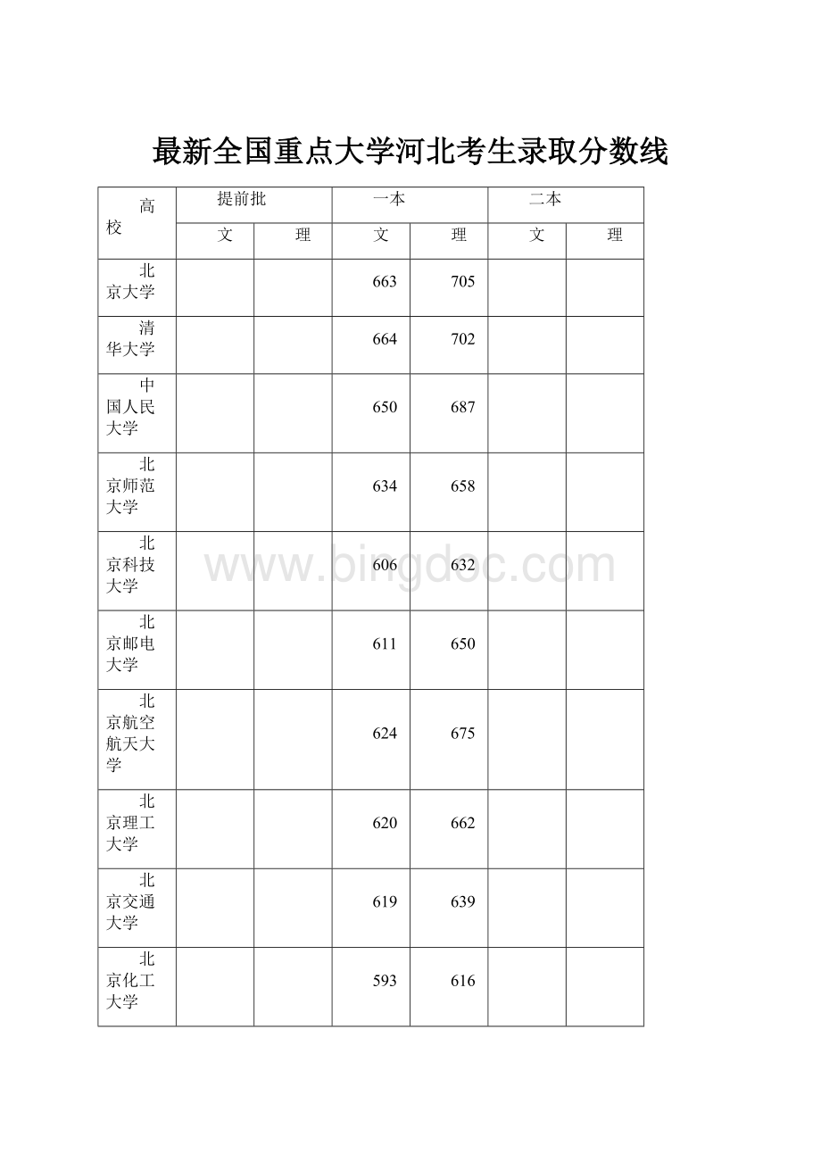 最新全国重点大学河北考生录取分数线Word文件下载.docx