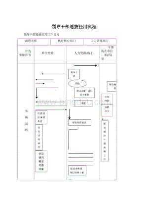 领导干部选拔任用流程.docx