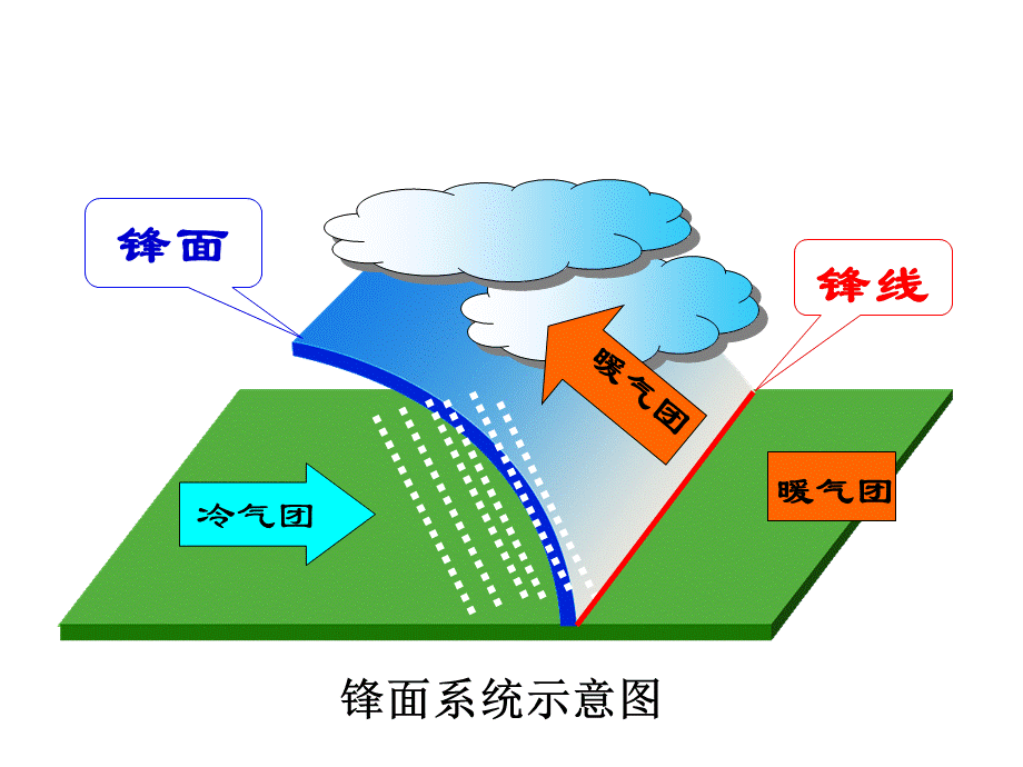 高考地理复习专题四《常见的天气系统》课件.ppt_第2页