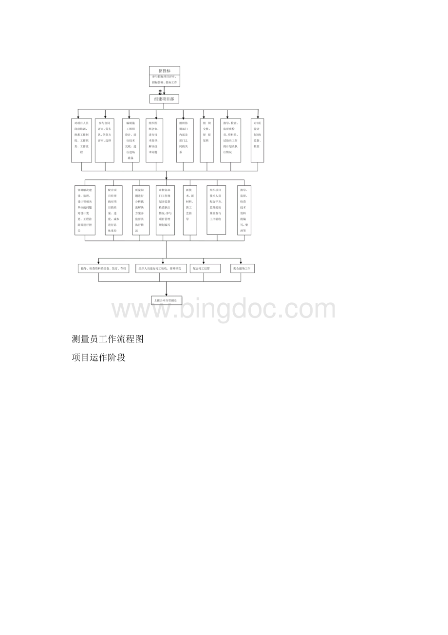 项目经理工作流程图.docx_第3页