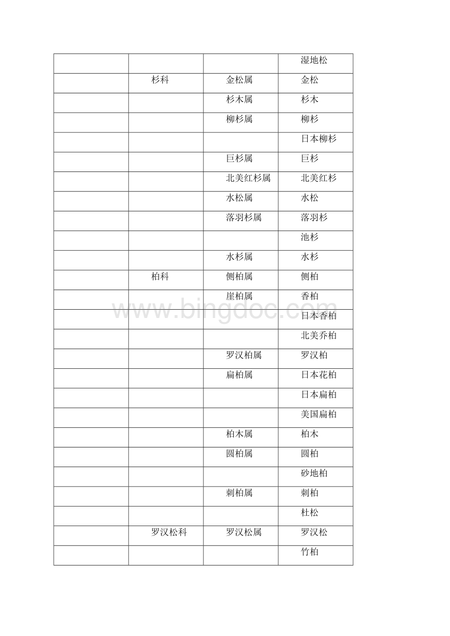 植物分科属检索表Word文件下载.docx_第3页