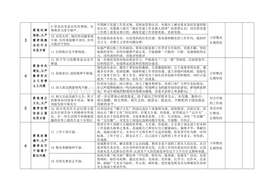 “讲忠诚严纪律立政德”专题警示教育民主生活会整改任务清单.doc_第2页