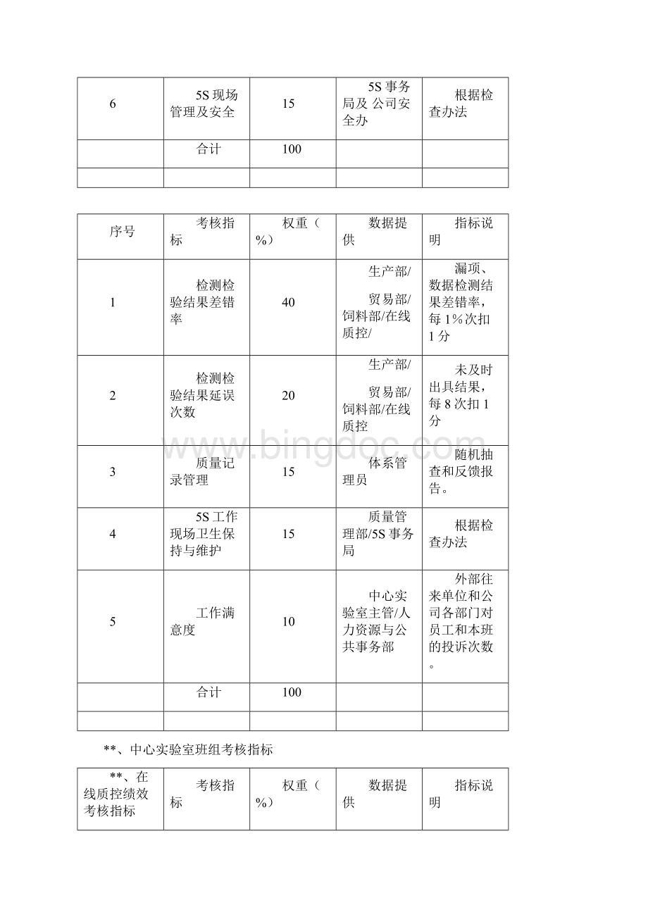 质量管理部绩效考核050510.docx_第3页