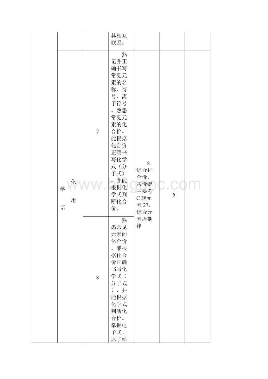 山东高考+模拟高考化学知识点双向细目表.docx_第2页