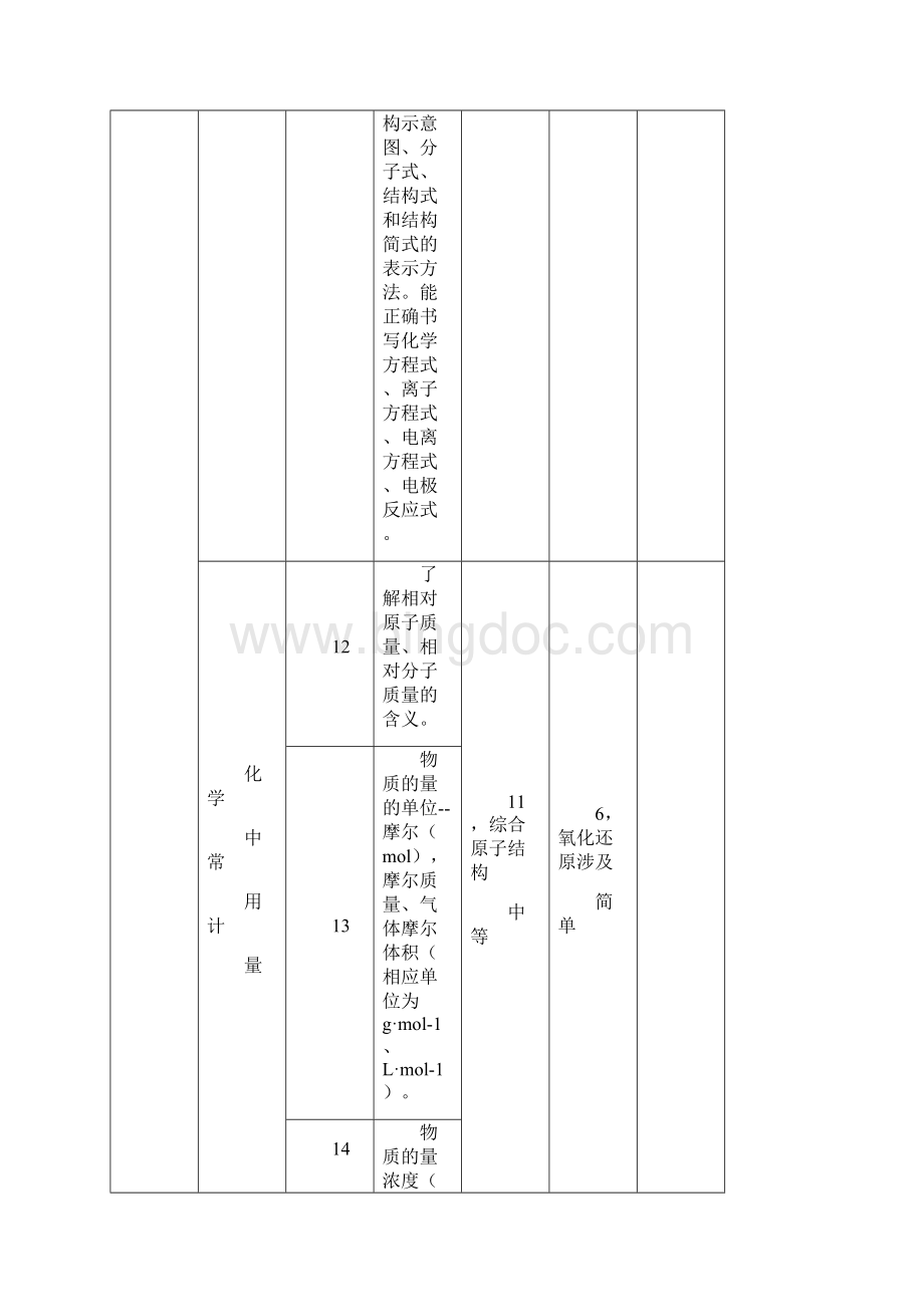 山东高考+模拟高考化学知识点双向细目表.docx_第3页