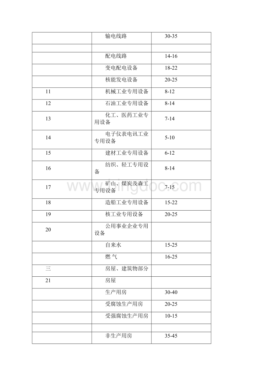 固定资产折旧年限表Word文件下载.docx_第2页