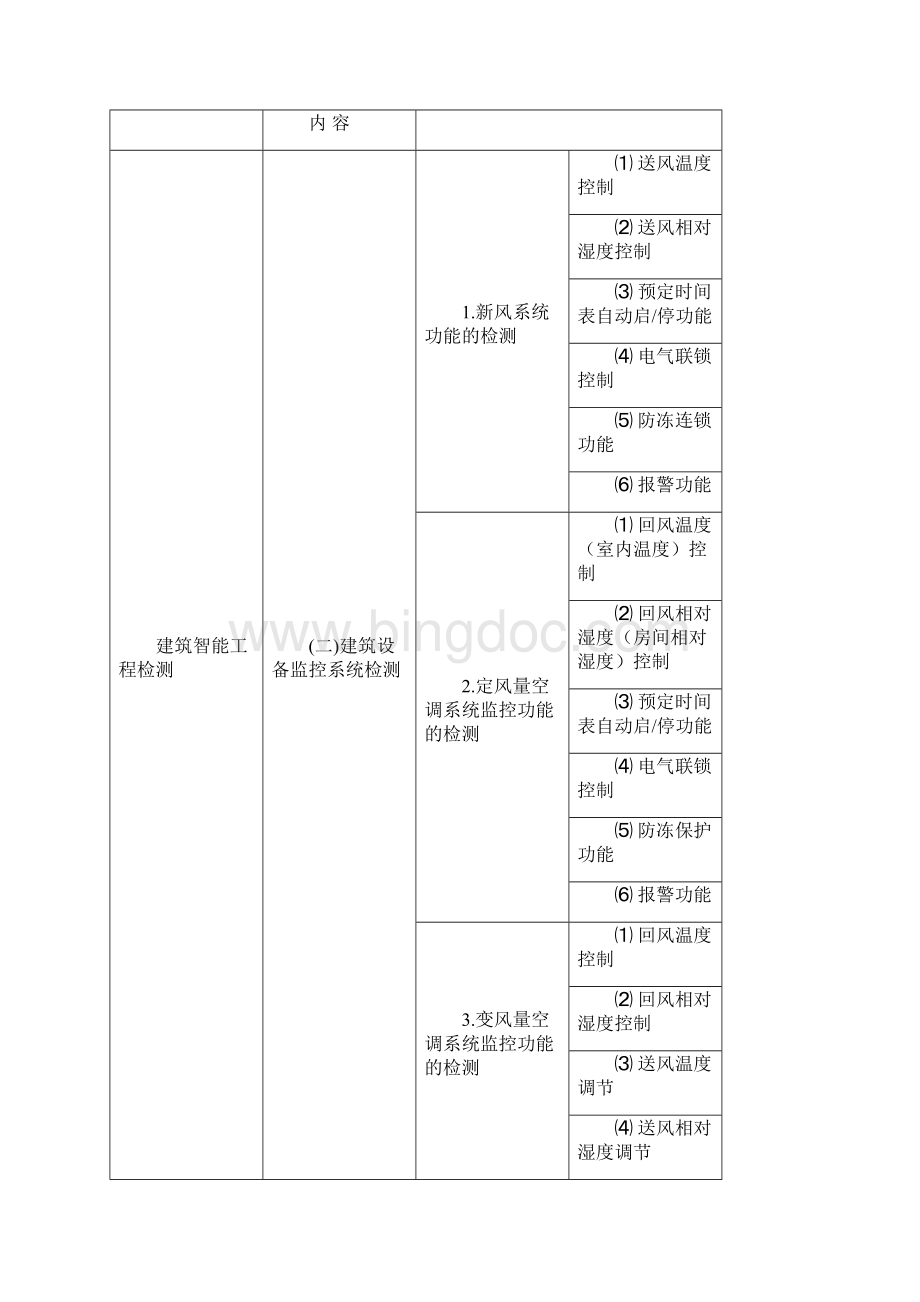 黑龙江智能建筑工程系统质量检测参数表.docx_第3页