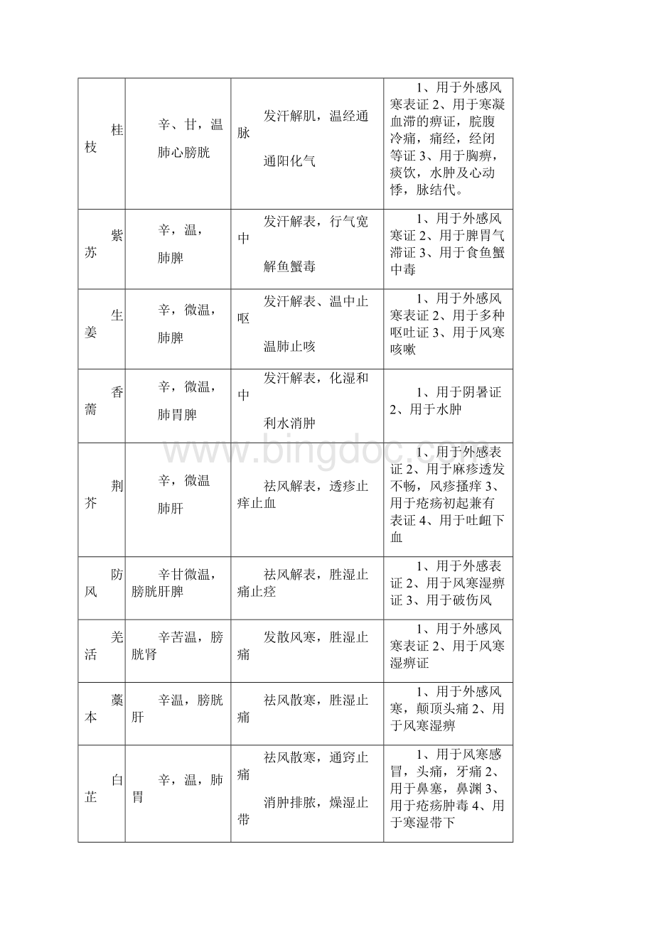 中药学表格完整版.docx_第2页