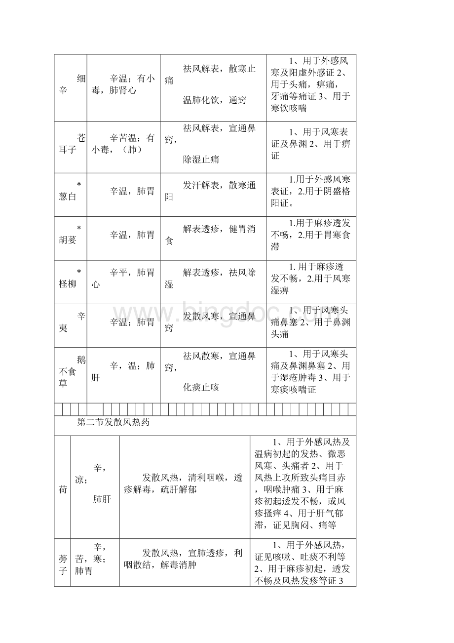 中药学表格完整版.docx_第3页