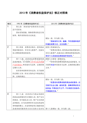 《消费者权益保护法》修正对照表Word格式.doc