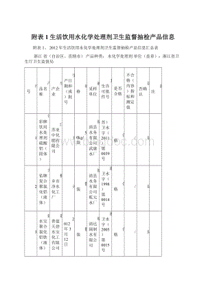 附表1生活饮用水化学处理剂卫生监督抽检产品信息Word格式.docx