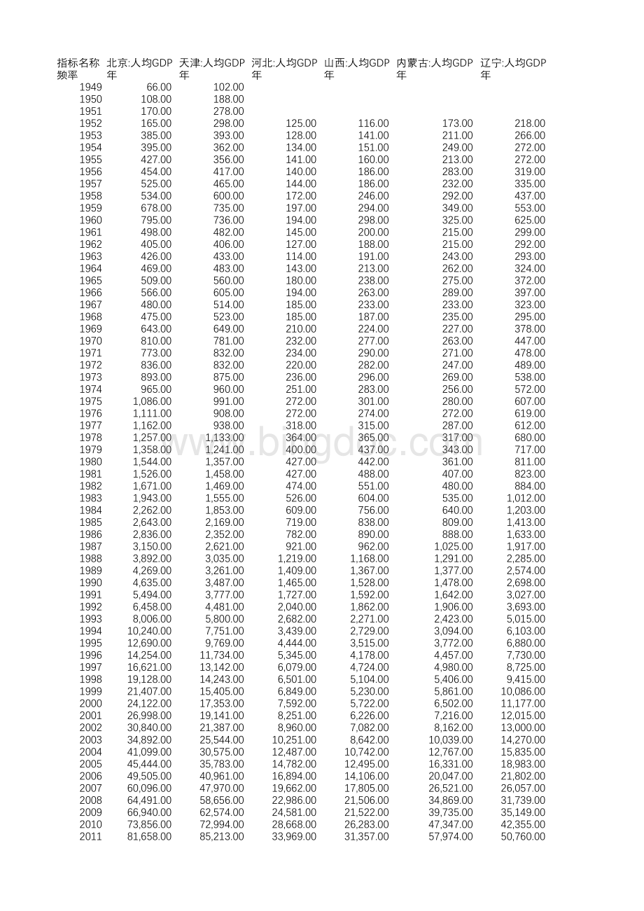 各省人均GDP(1949-2017)表格文件下载.xls_第1页
