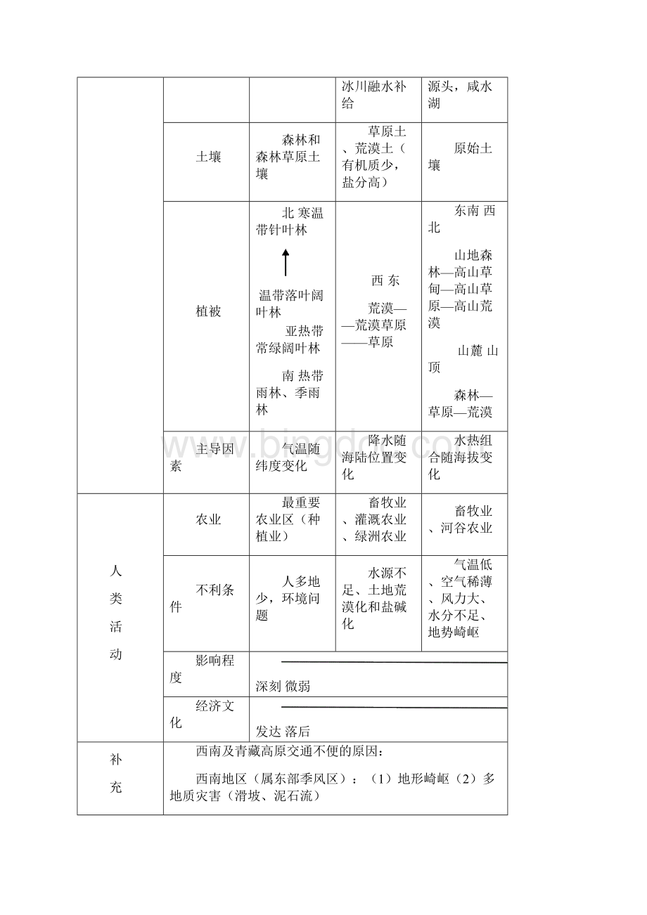 地理人教版高中必修3高中地理必修三知识归纳.docx_第2页