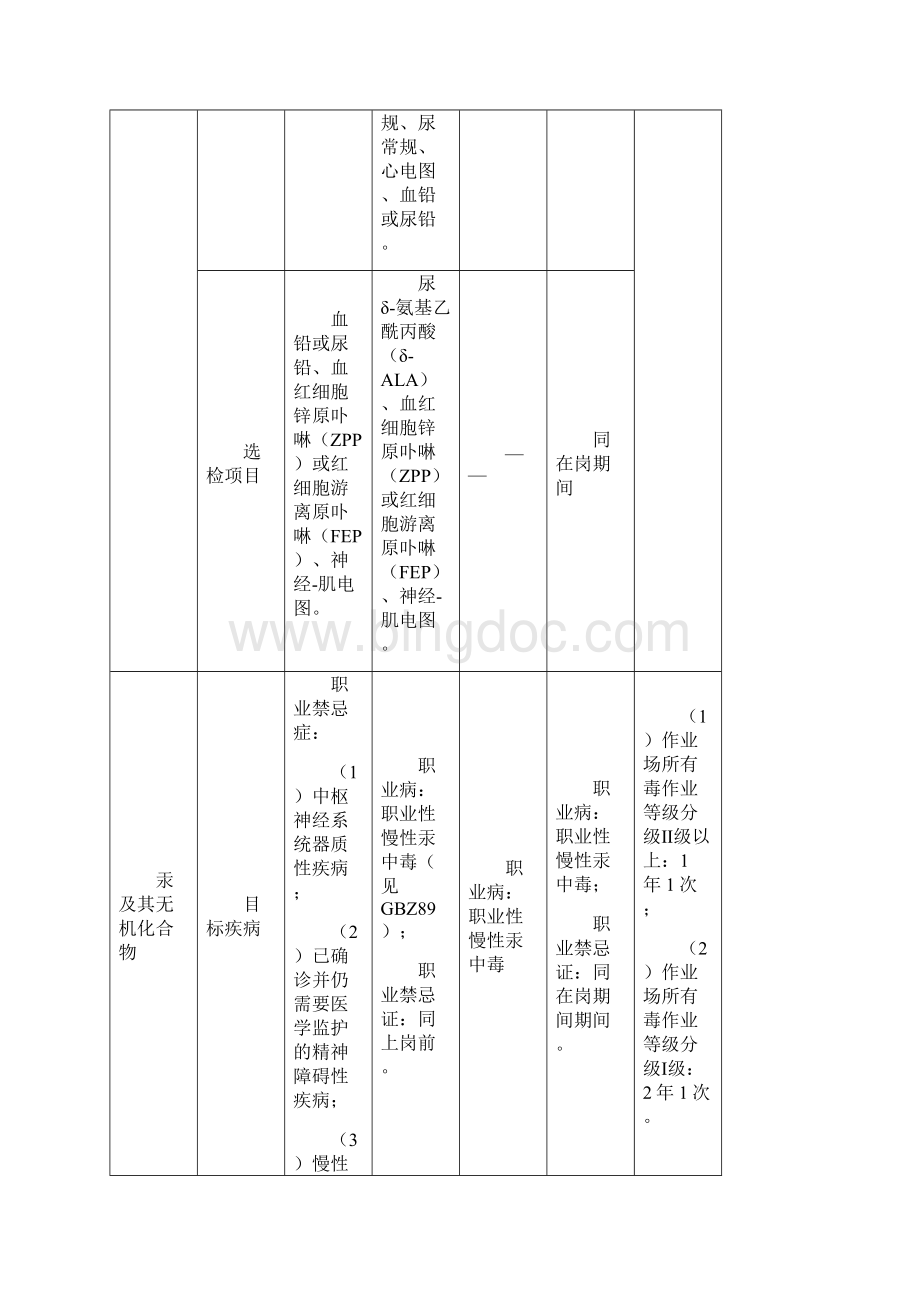 主要职业病危害因素职业健康体检项目.docx_第2页