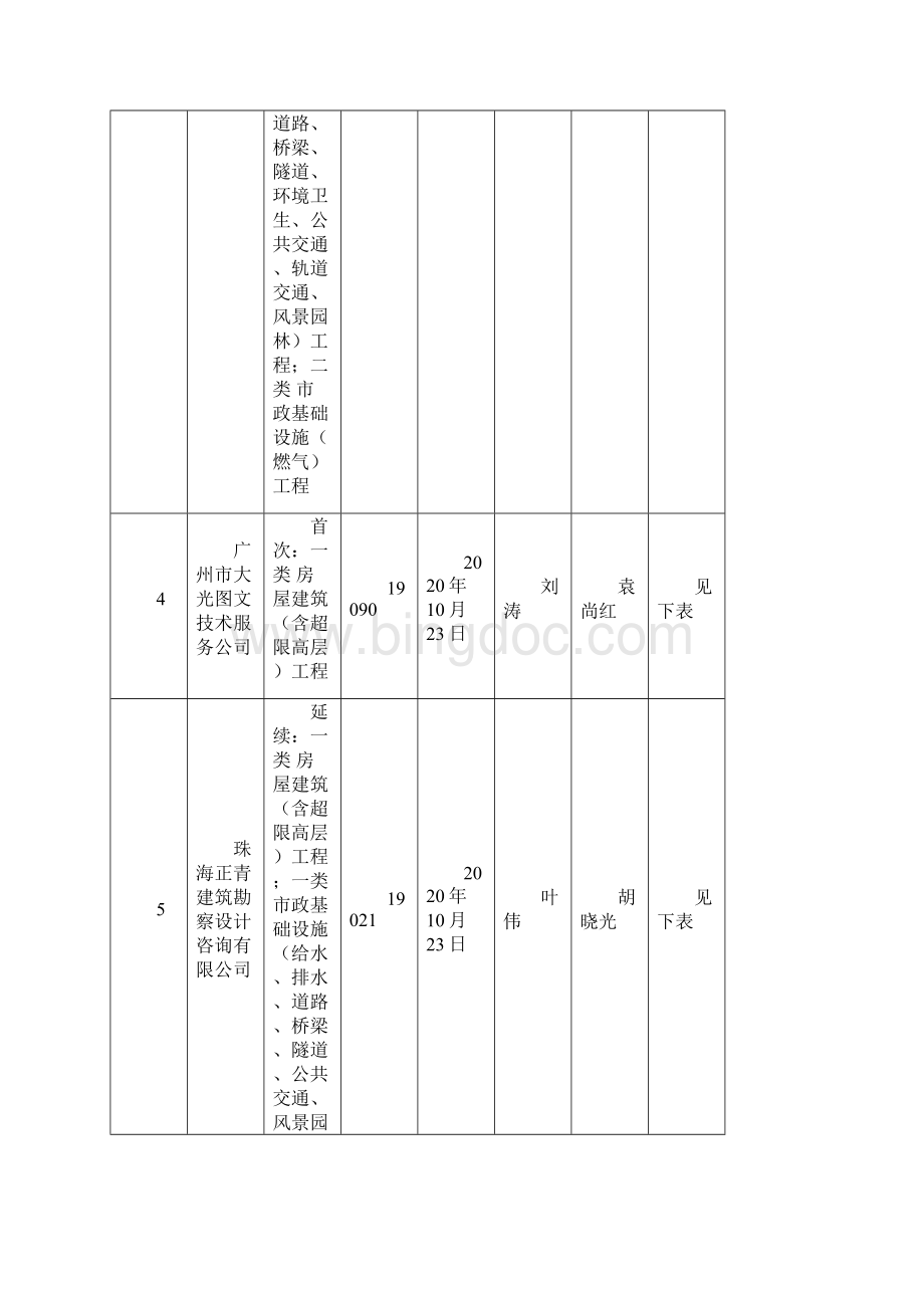 广州政工程施工图审查中心审查人员情况Word文档格式.docx_第2页