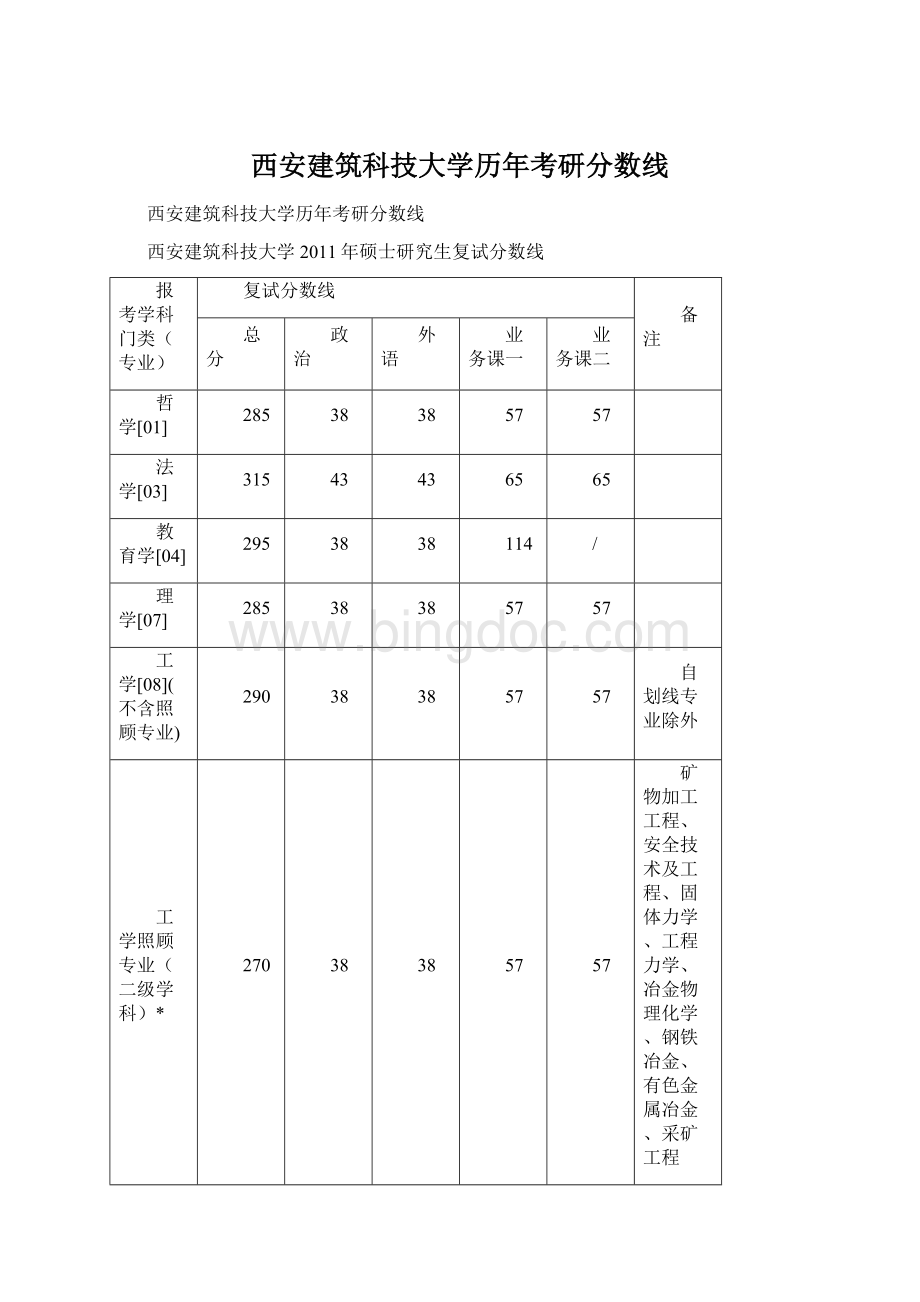 西安建筑科技大学历年考研分数线.docx_第1页