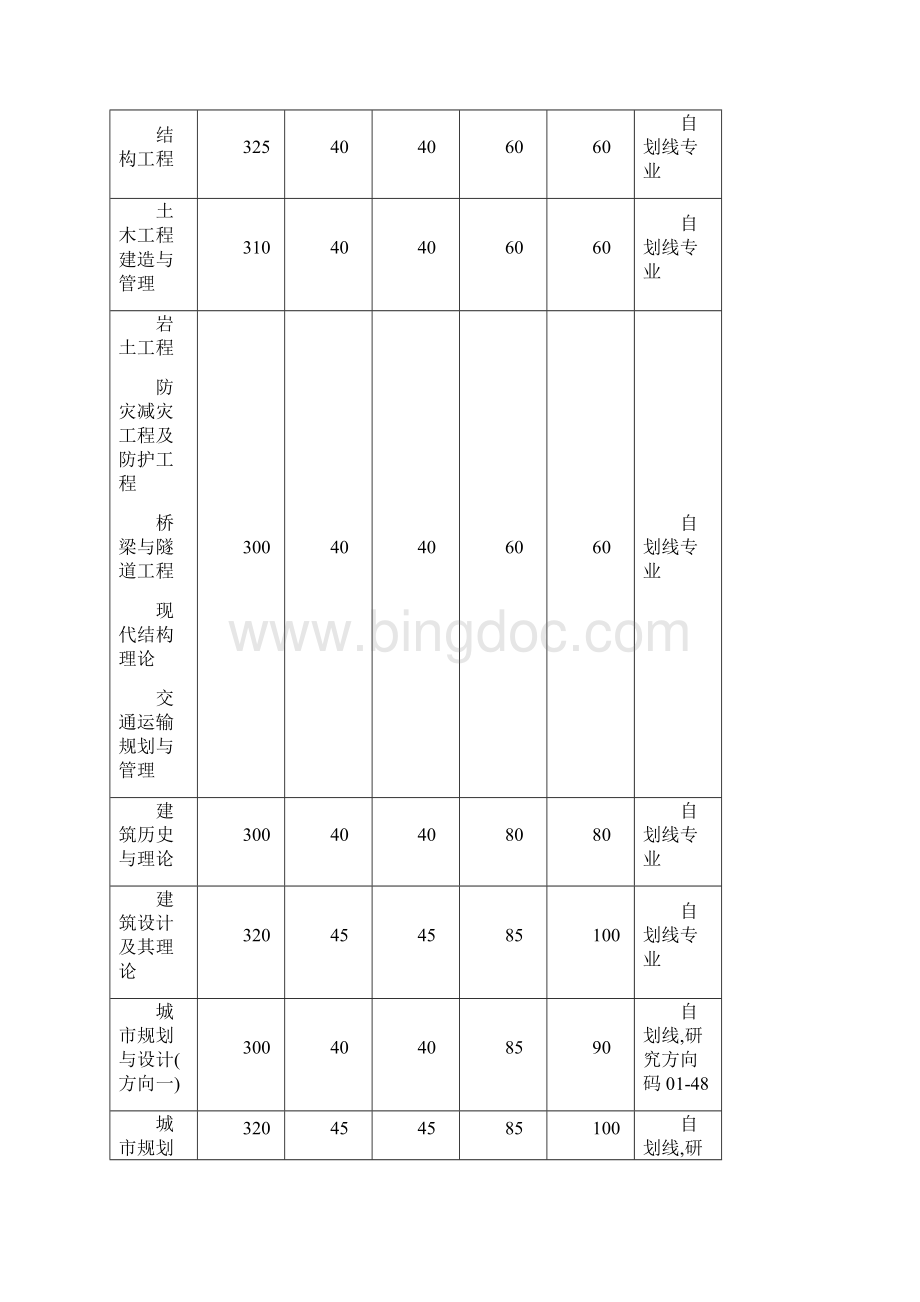 西安建筑科技大学历年考研分数线.docx_第2页