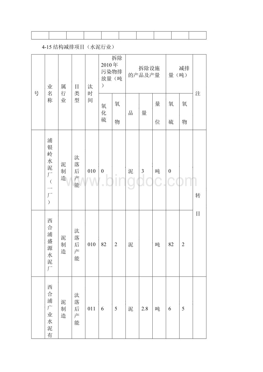 表417十二五期间北海市气污染物减排汇总表.docx_第3页