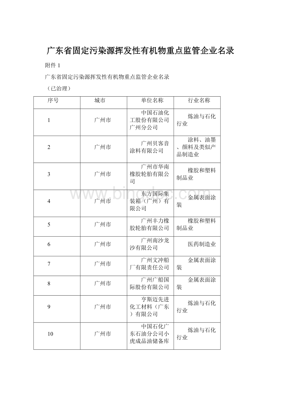 广东省固定污染源挥发性有机物重点监管企业名录.docx_第1页