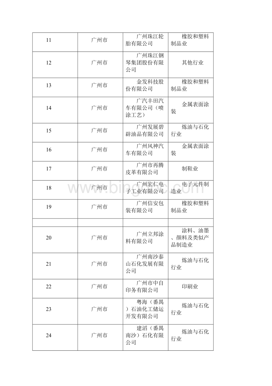 广东省固定污染源挥发性有机物重点监管企业名录.docx_第2页