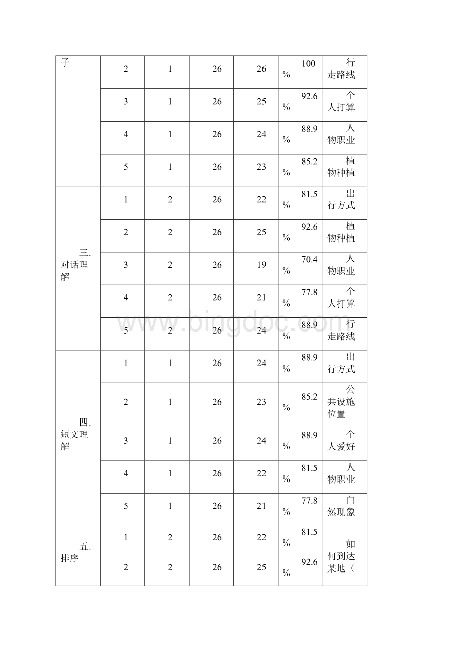 1314六年级英语质量分析 3.docx_第2页